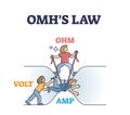 Omhs law funny visualization with omh, volt and amp elements outline diagram