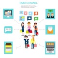 OMNI-Channel concept for digital marketing and online shopping.Illustration EPS10.