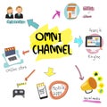 OMNI-Channel concept for digital marketing and online shopping. Royalty Free Stock Photo