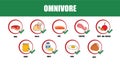 Omnivore. Types of diets and nutrition plans from weight loss collection outline set. Eating model for wellness and health care