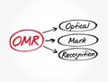 OMR - Optical Mark Recognition acronym, technology concept background