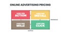 Online Advertising Pricing matrix diagram is online advertising payment model , has 4 steps such as cost per action, cost per