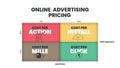 Online Advertising Pricing matrix diagram is online advertising payment model , has 4 steps such as cost per action, cost per