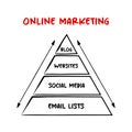 Online Marketing Pyramid, mind map business concept for presentations and reports