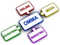 Online media marketing