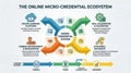 Online Micro-Credential Ecosystem Infographic for Skill Development and Career Advancement Royalty Free Stock Photo