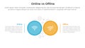 online vs offline comparison or versus concept for infographic template banner with big circle side by side with two point list Royalty Free Stock Photo