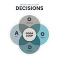 OODA Loop infographics template banner vector with icons is a four-step process such as Observer, Orient, Decide and Act for