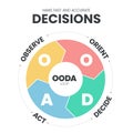 OODA Loop infographics template banner vector with icons is a four-step process such as Observer, Orient, Decide and Act for