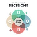 OODA Loop infographics template banner vector with icons for making effective decisions in high-stakes situations.