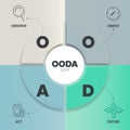 OODA Loop infographics template banner vector with icons is a four-step process such as Observer, Orient, Decide and Act for