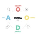 OODA Loop infographics template banner vector with icons is a four-step process such as Observer, Orient, Decide and Act for