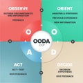 OODA Loop infographics template banner vector with icons is a four-step process such as Observer, Orient, Decide and Act for