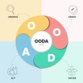 OODA Loop infographics template banner vector with icons is a four-step process such as Observer, Orient, Decide and Act for