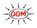 OOM Out Of Memory - state of computer operation where no additional memory can be allocated for use by programs, acronym text with