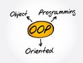 OOP - Object Oriented Programming acronym concept Royalty Free Stock Photo