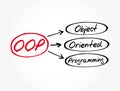 OOP - Object Oriented Programming acronym, technology concept background Royalty Free Stock Photo