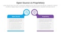 open source vs proprietary software comparison concept for infographic template banner with big box table with bubble circle