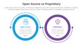 open source vs proprietary software comparison concept for infographic template banner with big circle linked connection circular