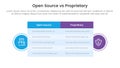 open source vs proprietary software comparison concept for infographic template banner with big table box and circle shape badge Royalty Free Stock Photo