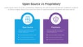 open source vs proprietary software comparison concept for infographic template banner with box banner and circle on top with two Royalty Free Stock Photo