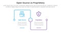 open source vs proprietary software comparison concept for infographic template banner with square outline linked connection