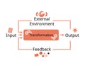 Open Systems theory emphasizes a framework view of input, transformation and output Royalty Free Stock Photo