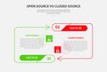 open vs close source code software infographic outline style with 2 point comparison template with arrow line container opposite