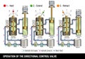 OPERATION OF THE DIRECTIONAL CONTROL VALVE. The graphic illustrates how the control valve of a hydraulic system that lifts a truck