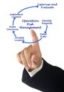 Operation Risk Management Royalty Free Stock Photo