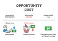Opportunity cost formula explanation, outline vector illustration diagram