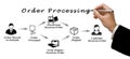 Order processing