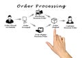 Order processing