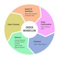Order workflow lifecycle infographics. 5 arrows circle diagram with inquiry and quatation, confirmation, payment and delivery.