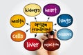 Organ Transplant is a medical procedure in which an organ is removed from one body and placed in the body of a recipient, mind map