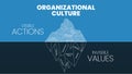 Organizational Culture hidden iceberg model diagram template banner vector