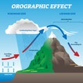 Orographic effect vector illustration. Labeled weather system move scheme. Royalty Free Stock Photo