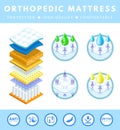 Orthopedic mattress set. Royalty Free Stock Photo