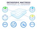 Orthopedic mattress set. Royalty Free Stock Photo