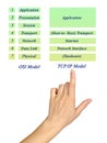 OSI Reference Model and TCP/IP Model Layers Royalty Free Stock Photo