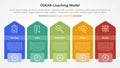 oskar coaching framework infographic concept for slide presentation with rectangle box with vertical arrow shape with 5 point list
