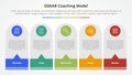 oskar coaching framework infographic concept for slide presentation with round vertical box with callout footer with 5 point list