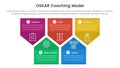 OSKAR coaching framework infographic template banner with badge arrow box shape structure up and down with 5 point list