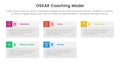 OSKAR coaching framework infographic template banner with big box table information with 5 point list information for slide