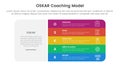 OSKAR coaching framework infographic template banner with big round rectangle box and vertical point stack with 5 point list