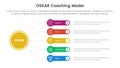OSKAR coaching framework infographic template banner with circle linked line with round rectangle box with 5 point list
