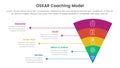 OSKAR coaching framework infographic template banner with funnel bending round v shape and line network with 5 point list