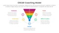 OSKAR coaching framework infographic template banner with funnel shape on circle with 5 point list information for slide