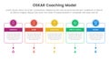 OSKAR coaching framework infographic template banner with horizontal timeline with outline box and circle header badge with 5