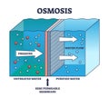 Osmosis process explanation for untreated water purification outline diagram Royalty Free Stock Photo